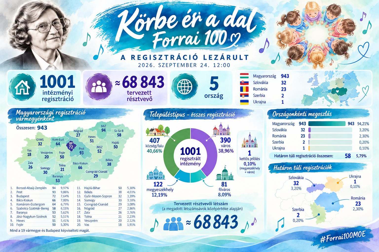 forrai